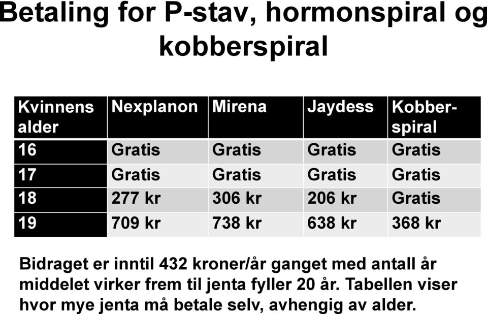 kr Gratis 19 709 kr 738 kr 638 kr 368 kr Bidraget er inntil 432 kroner/år ganget med antall år