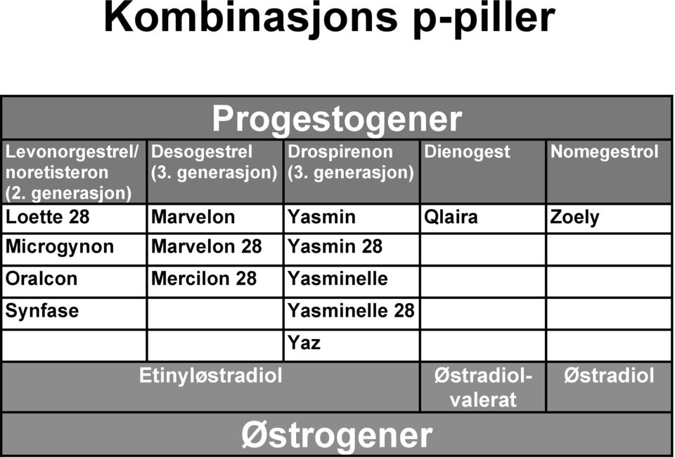 generasjon) Dienogest Loette 28 Marvelon Yasmin Qlaira Zoely Microgynon Marvelon 28