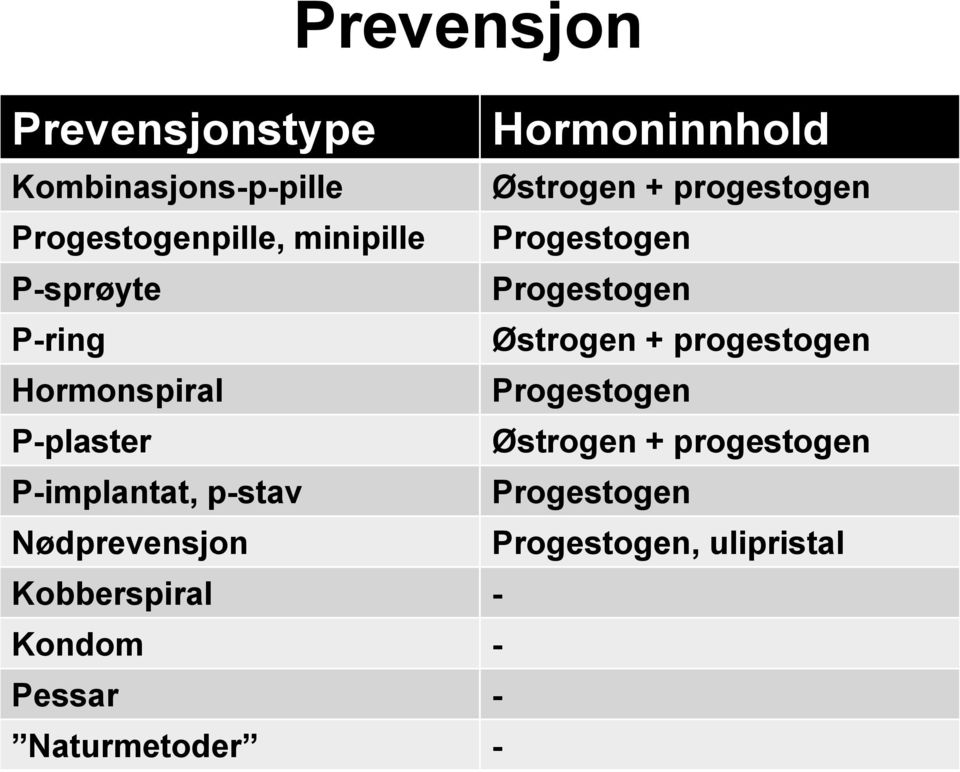 progestogen Hormonspiral Progestogen P-plaster Østrogen + progestogen P-implantat,