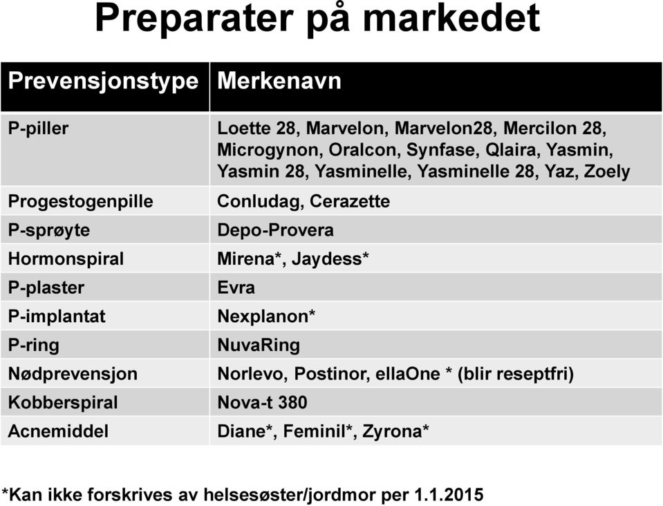 P-implantat P-ring Nødprevensjon Conludag, Cerazette Depo-Provera Mirena*, Jaydess* Evra Nexplanon* NuvaRing Kobberspiral Nova-t