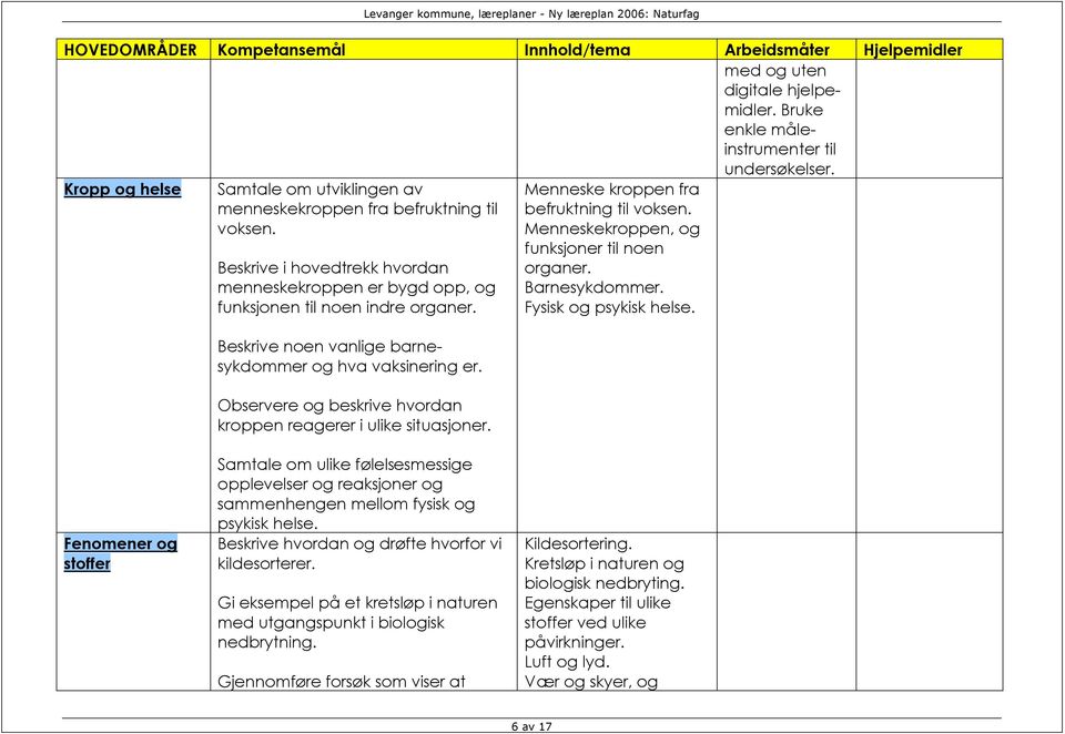 Observere og beskrive hvordan kroppen reagerer i ulike situasjoner. Menneske kroppen fra befruktning til voksen. Menneskekroppen, og funksjoner til noen organer. Barnesykdommer.