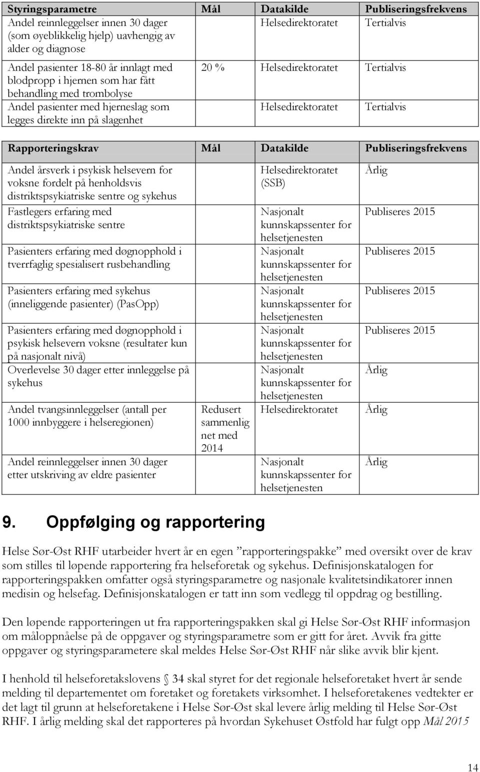 Tertialvis Rapporteringskrav Mål Datakilde Publiseringsfrekvens Andel årsverk i psykisk helsevern for voksne fordelt på henholdsvis distriktspsykiatriske sentre og sykehus Fastlegers erfaring med