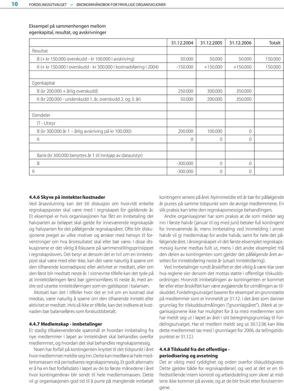 000 + årlig overskudd) 250.000 300.000 350.000 K (kr 200.000 - underskudd 1. år, overskudd 2. og 3. år) 50.000 200.000 350.000 Eiendeler IT - Utstyr B (kr 300.000 år 1 årlig avskriving på kr 100.