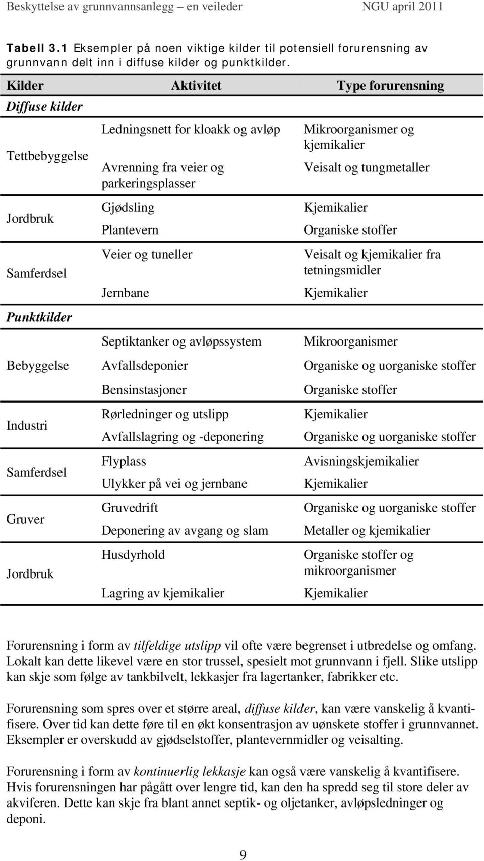 parkeringsplasser Gjødsling Plantevern Veier og tuneller Jernbane Septiktanker og avløpssystem Avfallsdeponier Bensinstasjoner Rørledninger og utslipp Avfallslagring og -deponering Flyplass Ulykker