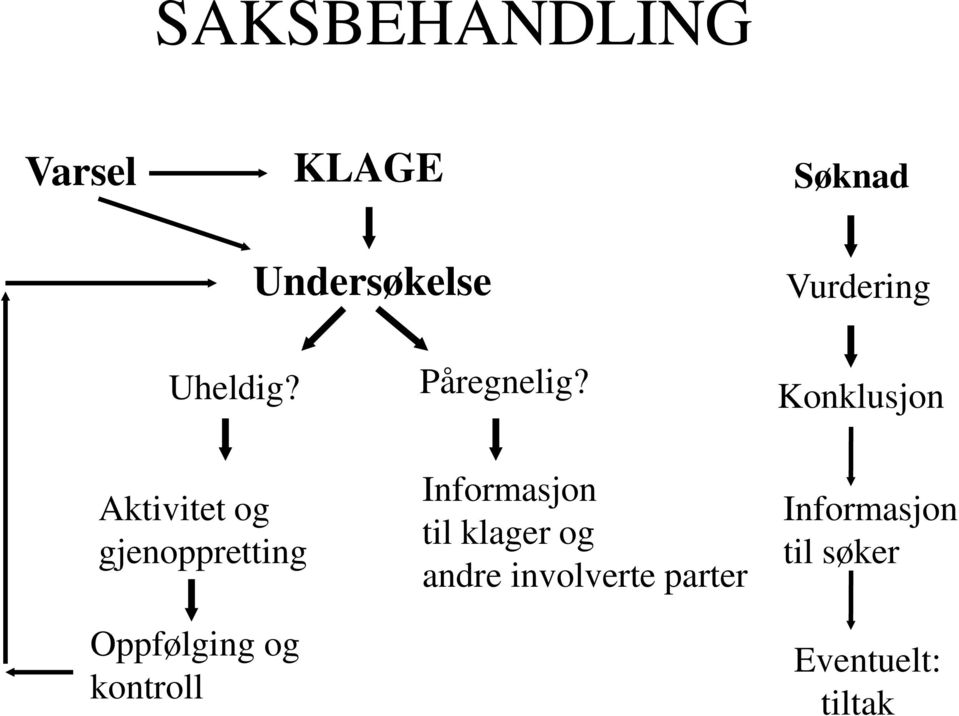 Aktivitet og gjenoppretting Oppfølging og kontroll