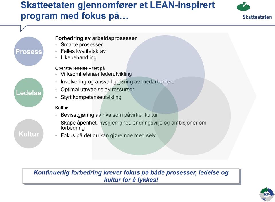 utnyttelse av ressurser Styrt kompetanseutvikling Kultur Bevisstgjøring av hva som påvirker kultur Skape åpenhet, nysgjerrighet, endringsvilje