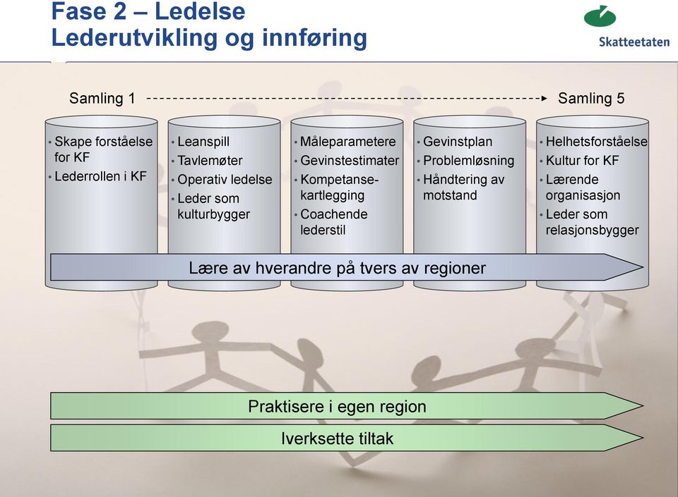 Coachende lederstil Gevinstplan Problemløsning Håndtering av motstand Helhetsforståelse Kultur for Lærende