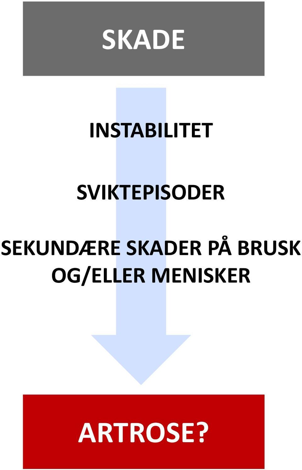 SEKUNDÆRE SKADER PÅ