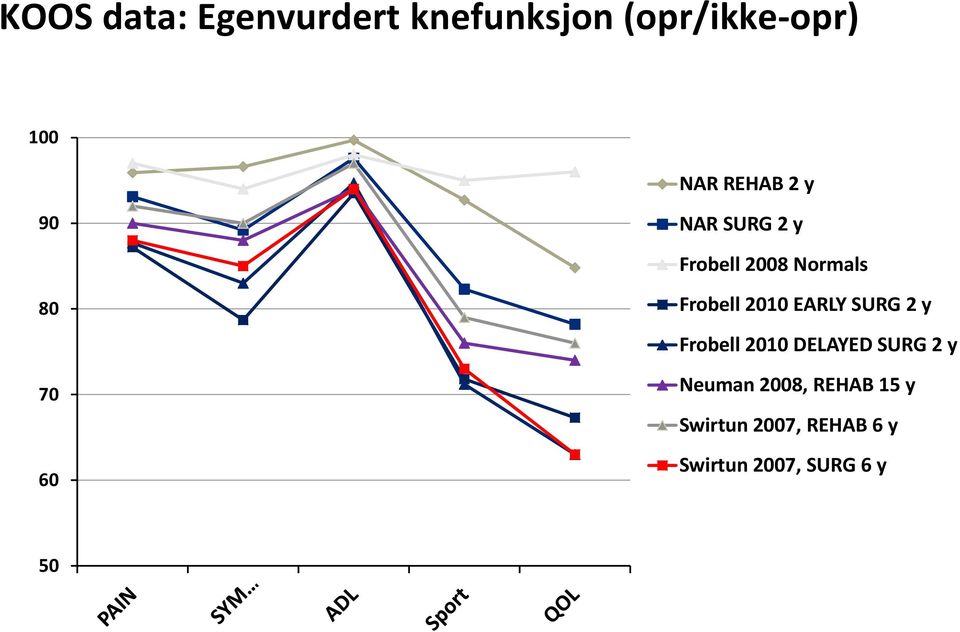 Frobell 2010 EARLY SURG 2 y Frobell 2010 DELAYED SURG 2 y