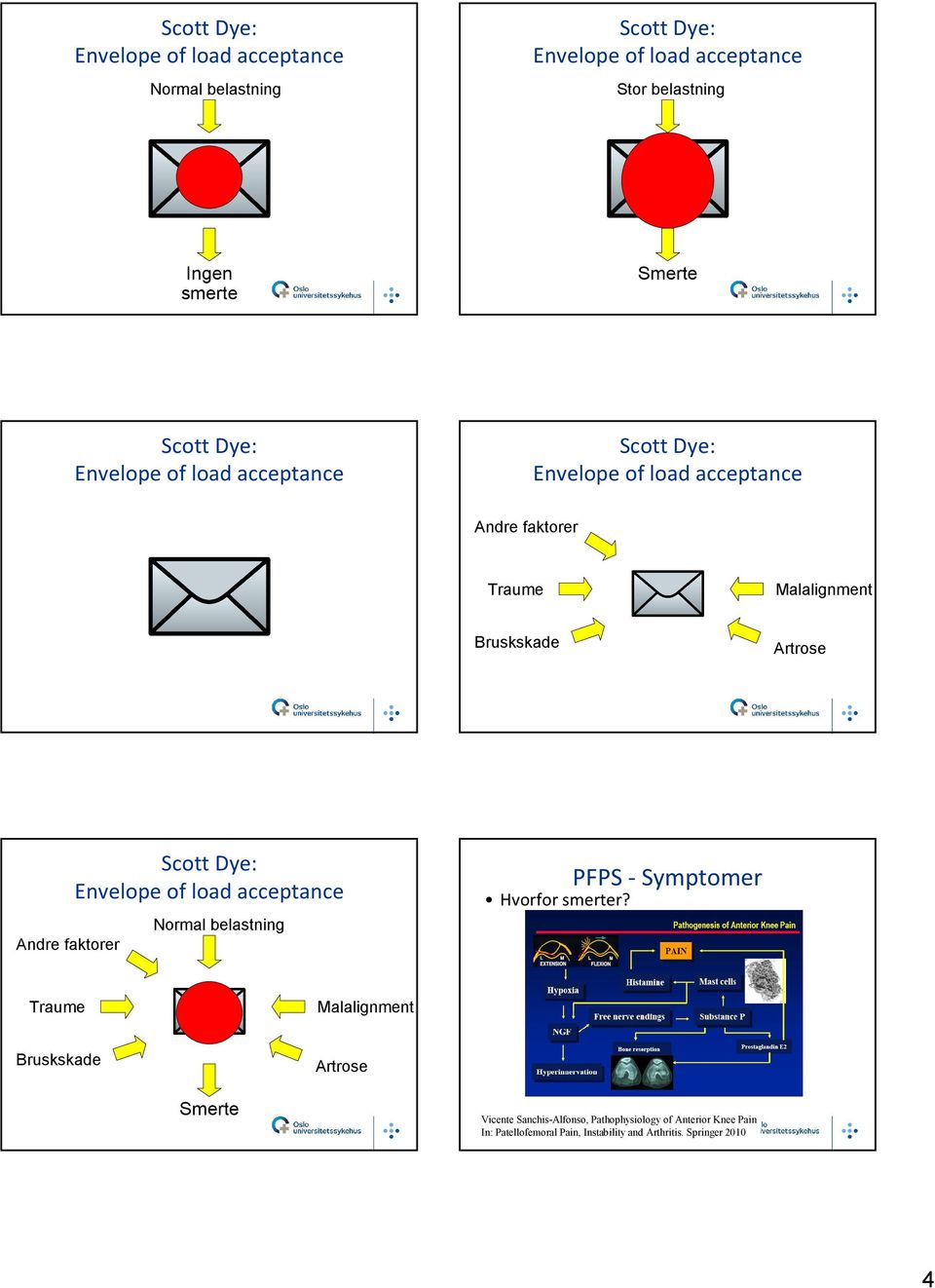 Andre faktorer Scott Dye: Envelope of load acceptance Normal belastning PFPS - Symptomer Hvorfor smerter?