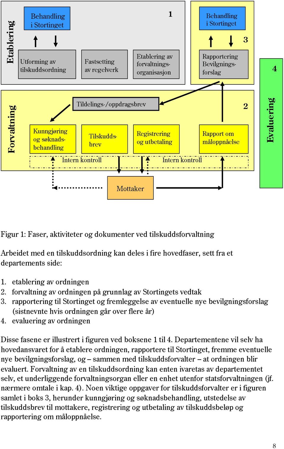 Faser, aktiviteter og dokumenter ved tilskuddsforvaltning Arbeidet med en tilskuddsordning kan deles i fire hovedfaser, sett fra et departements side: 1. etablering av ordningen 2.