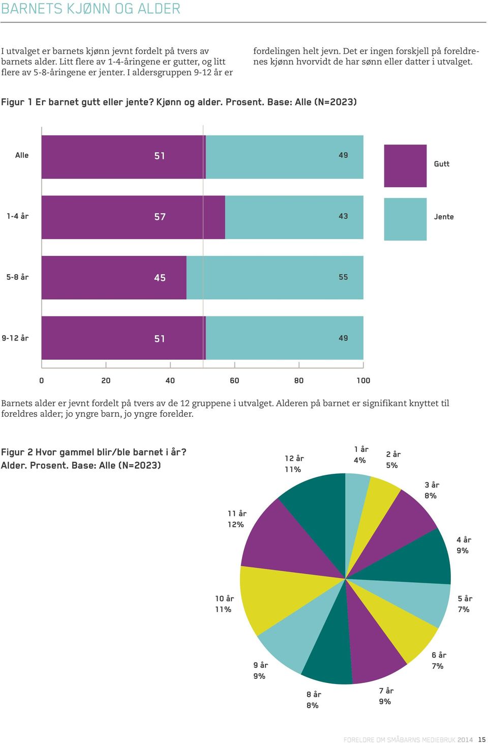 Prosent. Base: Alle (N=2023) Gutt Jente Barnets alder er jevnt fordelt på tvers av de 12 gruppene i utvalget.