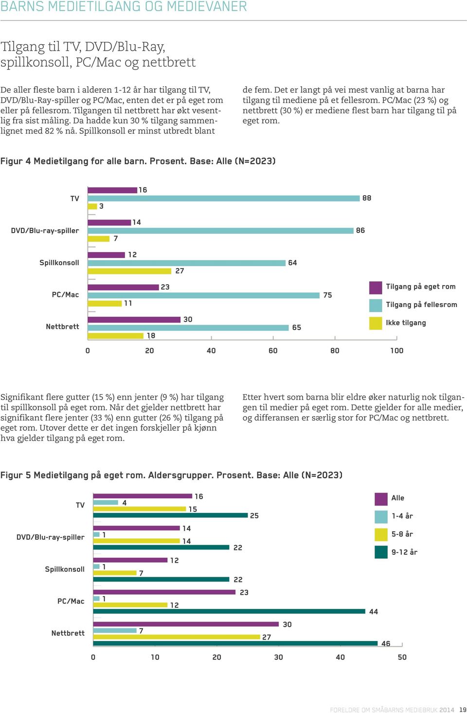 Det er langt på vei mest vanlig at barna har tilgang til mediene på et fellesrom. PC/Mac (23 %) og nettbrett (30 %) er mediene flest barn har tilgang til på eget rom.