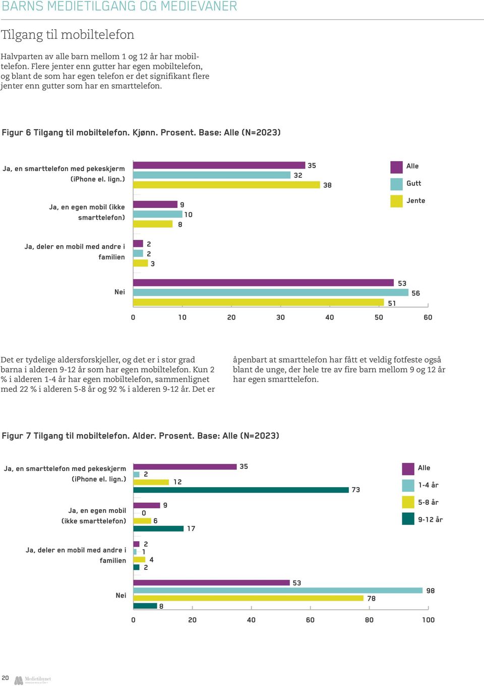 Prosent. Base: Alle (N=2023) Det er tydelige aldersforskjeller, og det er i stor grad barna i alderen 9-12 år som har egen mobiltelefon.