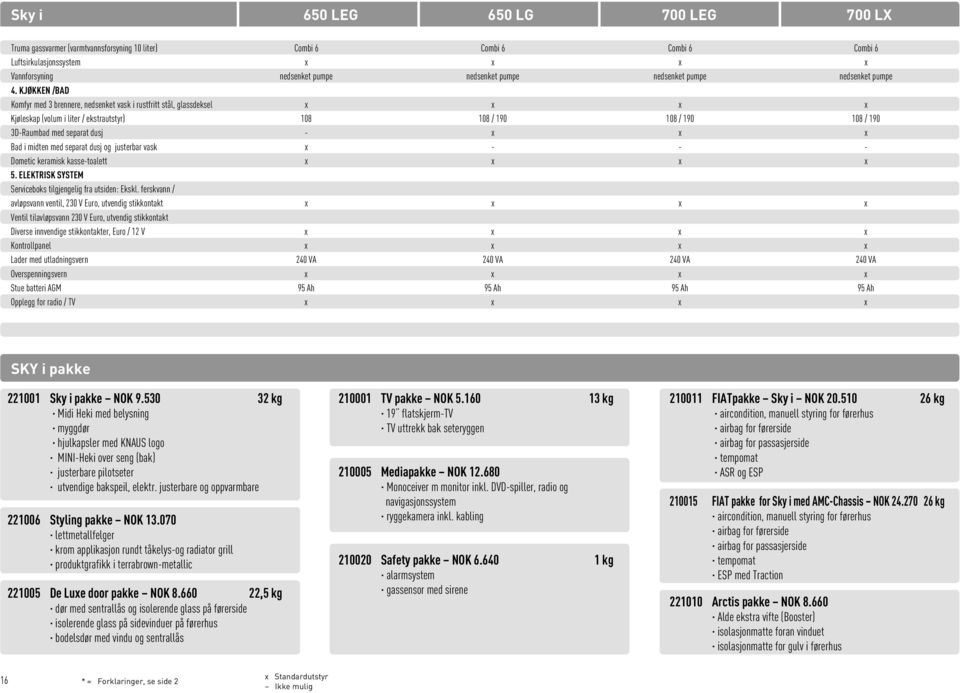 KJØKKEN /BAD Komfyr med 3 brennere, nedsenket vask i rustfritt stål, glassdeksel x x x x Kjøleskap (volum i liter / ekstrautstyr) 108 108 / 190 108 / 190 108 / 190 3D-Raumbad med separat dusj - x x x