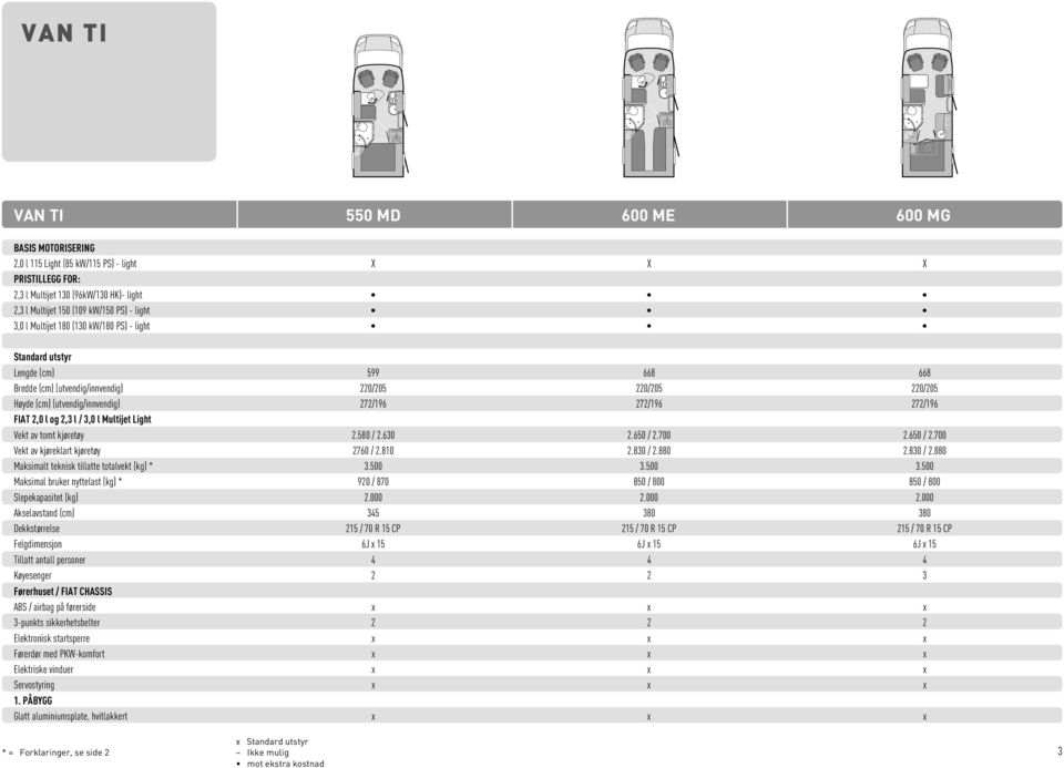 FIAT 2,0 l og 2,3 l / 3,0 l Multijet Light Vekt av tomt kjøretøy 2.580 / 2.630 2.650 / 2.700 2.650 / 2.700 Vekt av kjøreklart kjøretøy 2760 / 2.810 2.830 / 2.