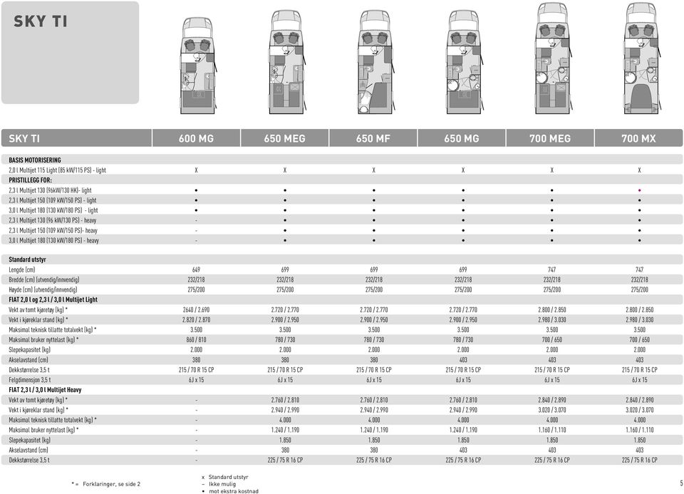 Multijet 150 (109 kw/150 PS)- heavy - 3,0 l Multijet 180 (130 kw/180 PS) - heavy - Standard utstyr Lengde (cm) 649 699 699 699 747 747 Bredde (cm) (utvendig/innvendig) 232/218 232/218 232/218 232/218