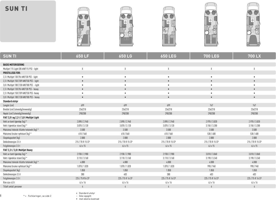 Multijet 150 (109 kw/150 PS)- heavy 3,0 l Multijet 180 (130 kw/180 PS) - heavy Standard utstyr Lengde (cm) 699 699 699 747 747 Bredde (cm) (utvendig/innvendig) 234/218 234/218 234/218 234/218 234/218