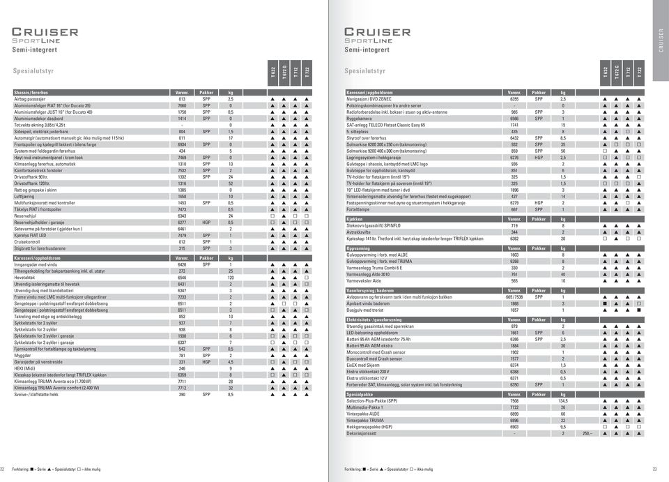 vekts økning 3,85 t / 4,25 t Sideseil, elektrisk justerbare Automatgir (automatisert manuelt gir, ikke mulig med 115 hk) Frontsoiler og kjølegrill lakkert i bilens farge System med foldegardin