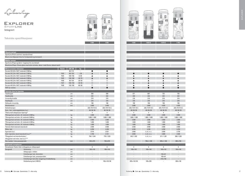 kw / HK kg Ducato 35 2,0 ltr. MJT, totalvekt 3 500 kg 85 / 115 - Ducato 35 2,3 ltr. MJT, totalvekt 3 500 kg 7423 96 / 130 - / 30 Ducato 35 2,3 ltr.