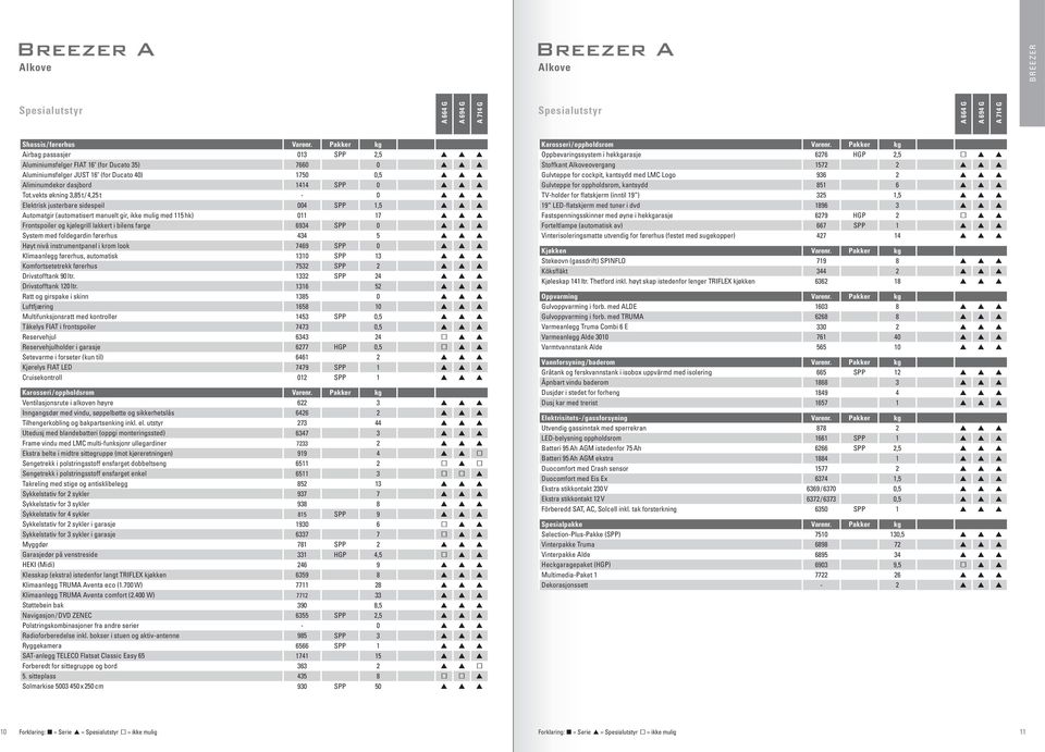 vekts økning 3,85 t / 4,25 t Elektrisk justerbare sideseil Automatgir (automatisert manuelt gir, ikke mulig med 115 hk) Frontsoiler og kjølegrill lakkert i bilens farge System med foldegardin