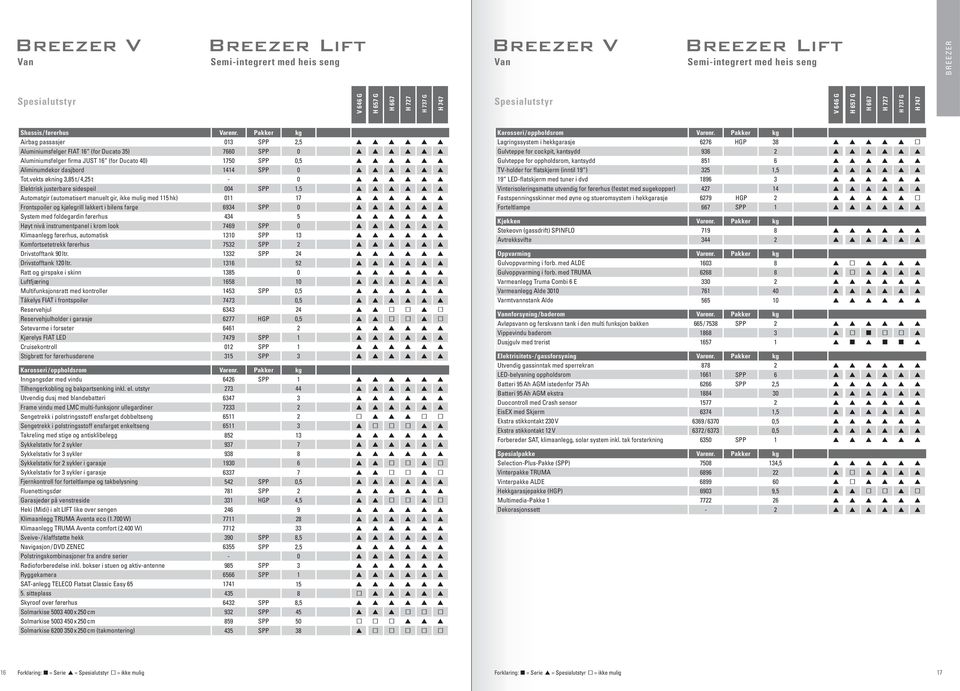 vekts økning 3,85 t / 4,25 t Elektrisk justerbare sideseil Automatgir (automatisert manuelt gir, ikke mulig med 115 hk) Frontsoiler og kjølegrill lakkert i bilens farge System med foldegardin