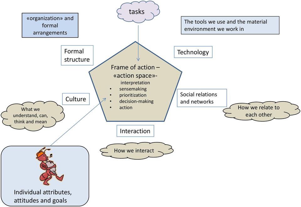 interpretation sensemaking prioritization decision making action Interaction Technology Social