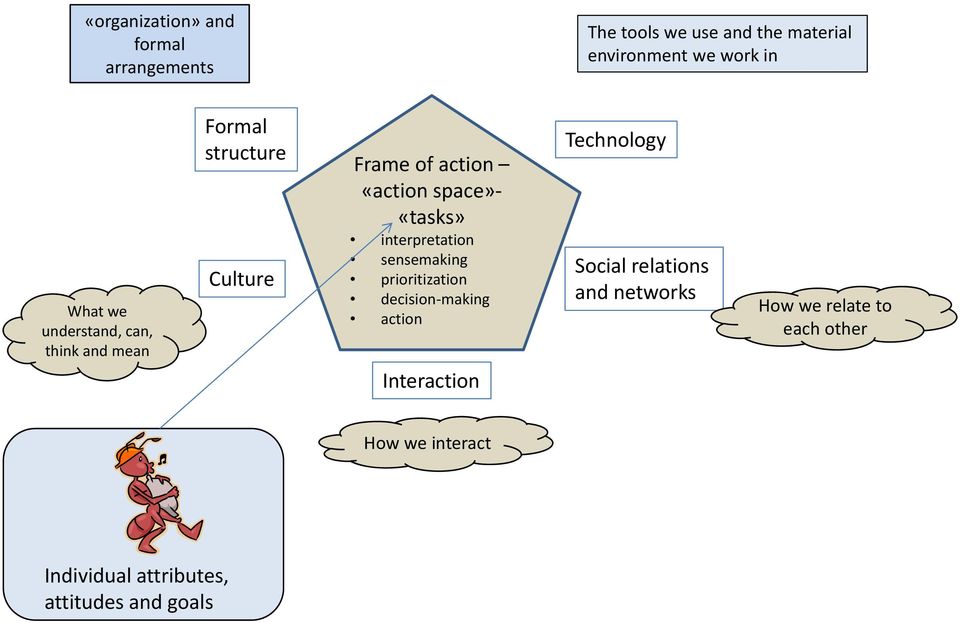 interpretation sensemaking prioritization decision making action Interaction Technology Social