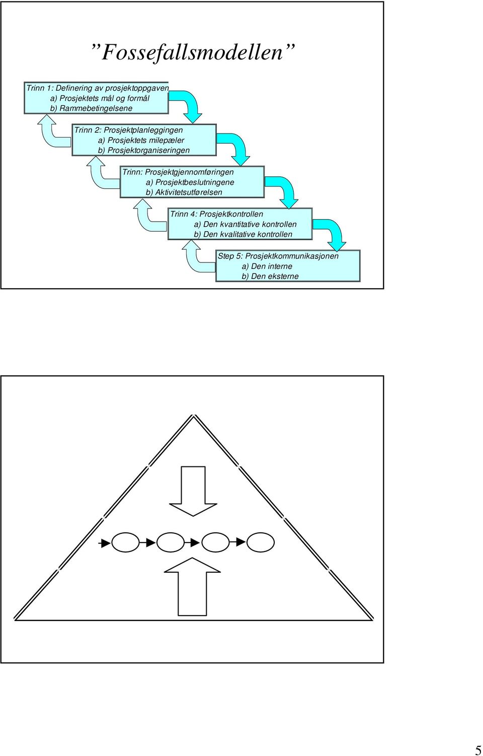 Trinn: Prosjektgjennomføringen a) Prosjektbeslutningene b) Aktivitetsutførelsen Trinn 4: