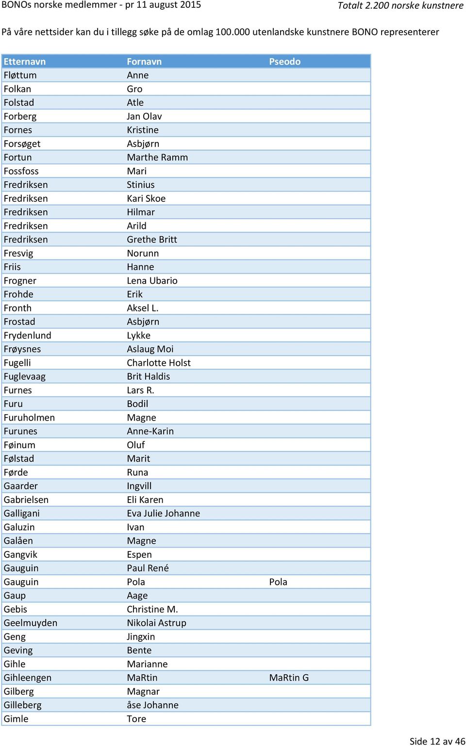 Frostad Asbjørn Frydenlund Lykke Frøysnes Aslaug Moi Fugelli Charlotte Holst Fuglevaag Brit Haldis Furnes Lars R.