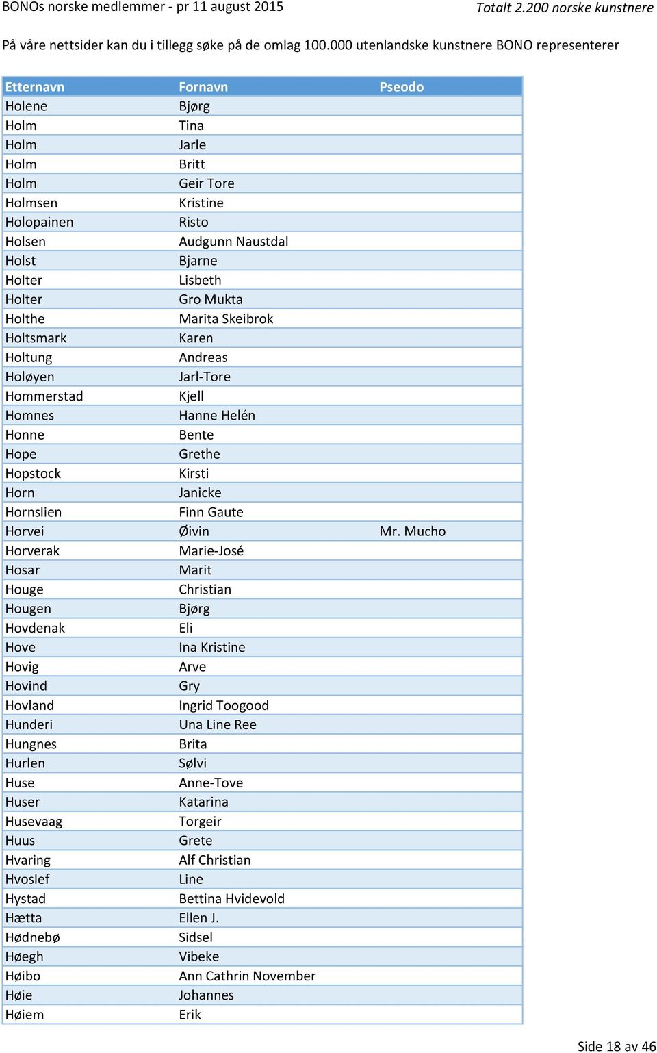 Mucho Horverak Marie-José Hosar Marit Houge Christian Hougen Bjørg Hovdenak Eli Hove Ina Kristine Hovig Arve Hovind Gry Hovland Ingrid Toogood Hunderi Una Line Ree Hungnes Brita Hurlen Sølvi