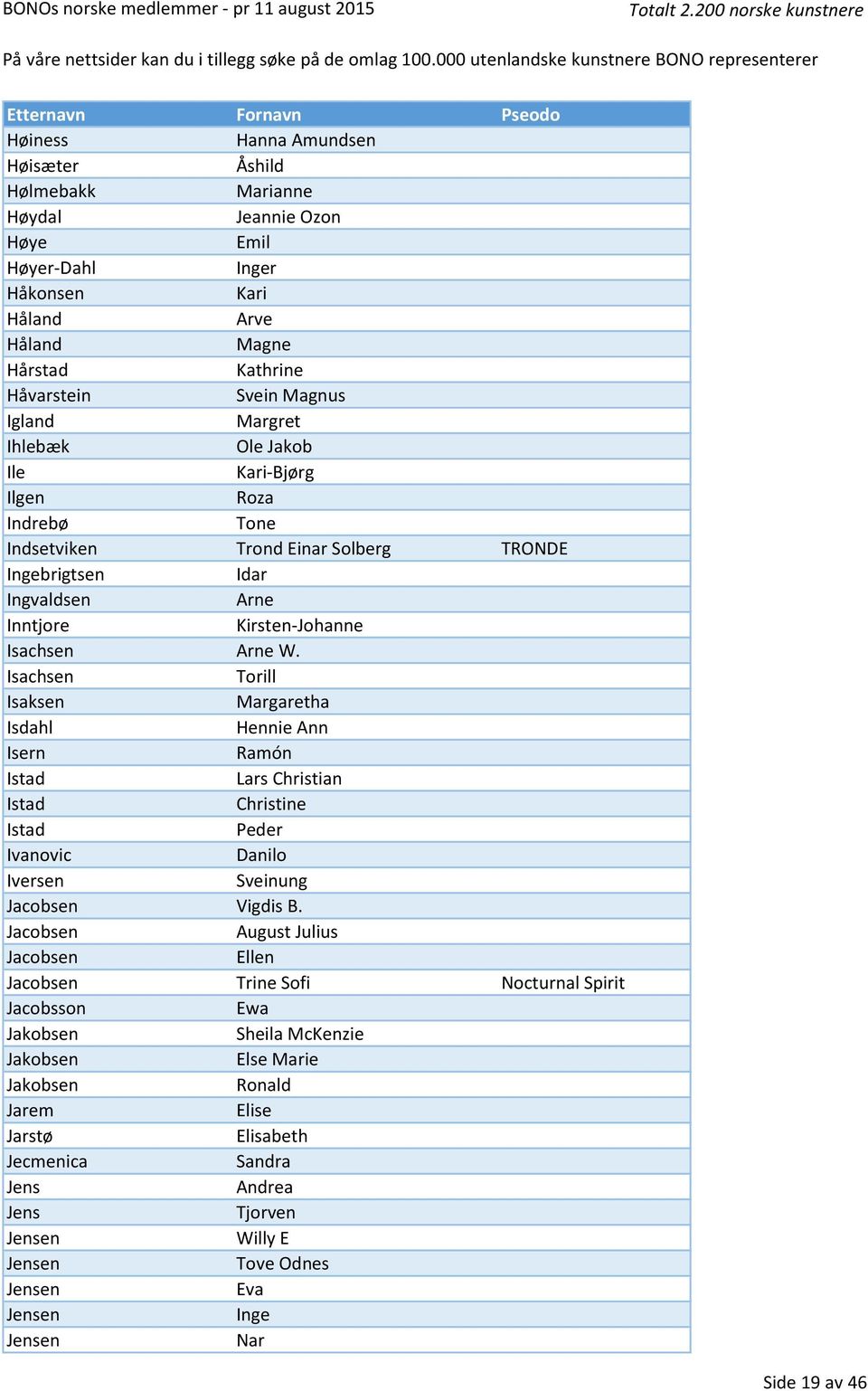 Isachsen Torill Isaksen Margaretha Isdahl Hennie Ann Isern Ramón Istad Lars Christian Istad Christine Istad Peder Ivanovic Danilo Iversen Sveinung Jacobsen Vigdis B.