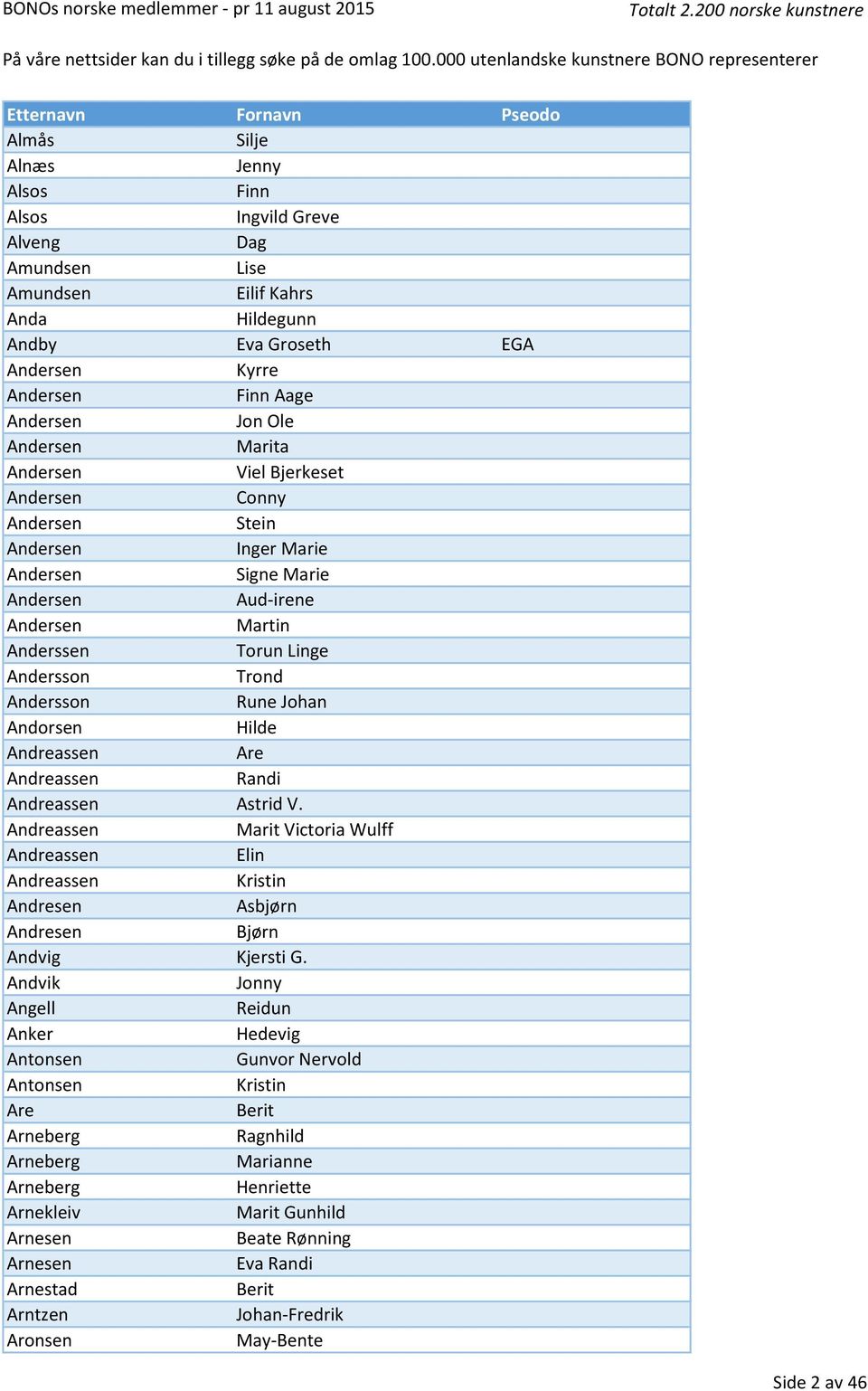 Andorsen Hilde Andreassen Are Andreassen Randi Andreassen Astrid V. Andreassen Marit Victoria Wulff Andreassen Elin Andreassen Kristin Andresen Asbjørn Andresen Bjørn Andvig Kjersti G.