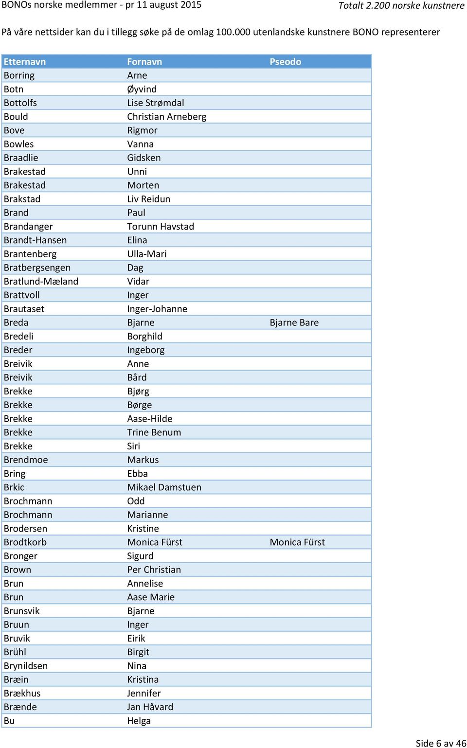Anne Breivik Bård Brekke Bjørg Brekke Børge Brekke Aase-Hilde Brekke Trine Benum Brekke Siri Brendmoe Markus Bring Ebba Brkic Mikael Damstuen Brochmann Odd Brochmann Marianne Brodersen Kristine