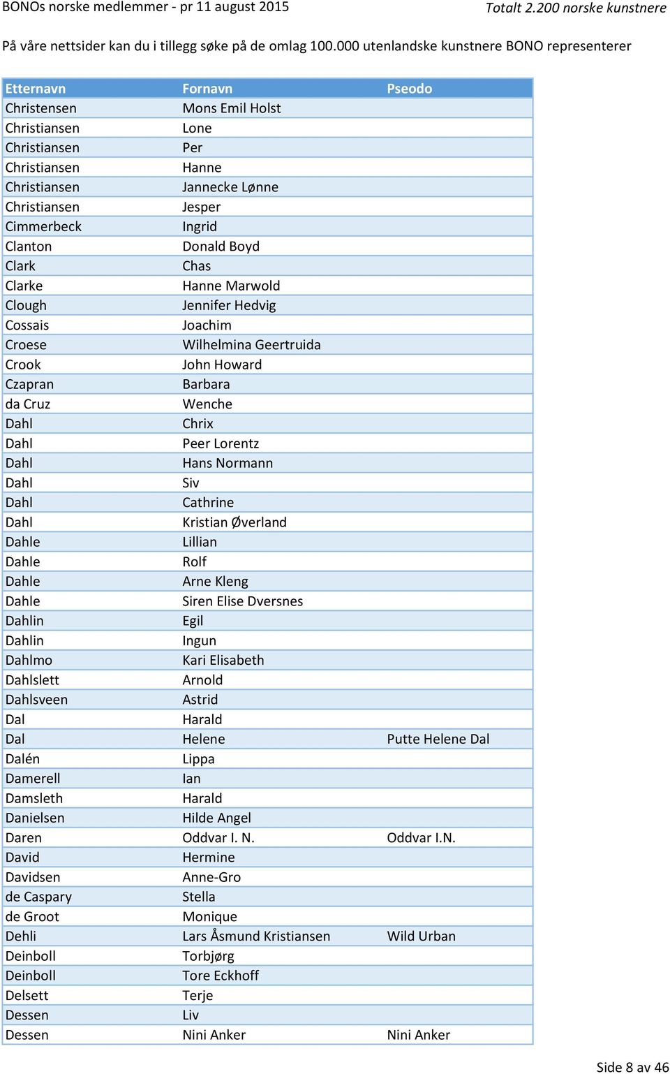 Kristian Øverland Dahle Lillian Dahle Rolf Dahle Arne Kleng Dahle Siren Elise Dversnes Dahlin Egil Dahlin Ingun Dahlmo Kari Elisabeth Dahlslett Arnold Dahlsveen Astrid Dal Harald Dal Helene Putte