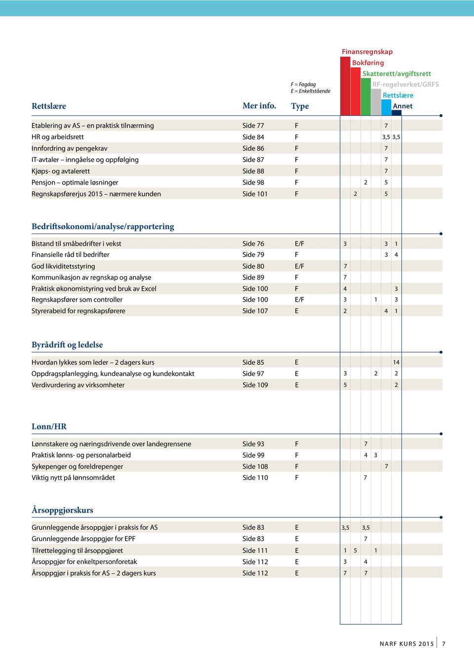 IT-avtaler inngåelse og oppfølging Side 87 F 7 Kjøps- og avtalerett Side 88 F 7 Pensjon optimale løsninger Side 98 F 2 5 Regnskapsførerjus 2015 nærmere kunden Side 101 F 2 5