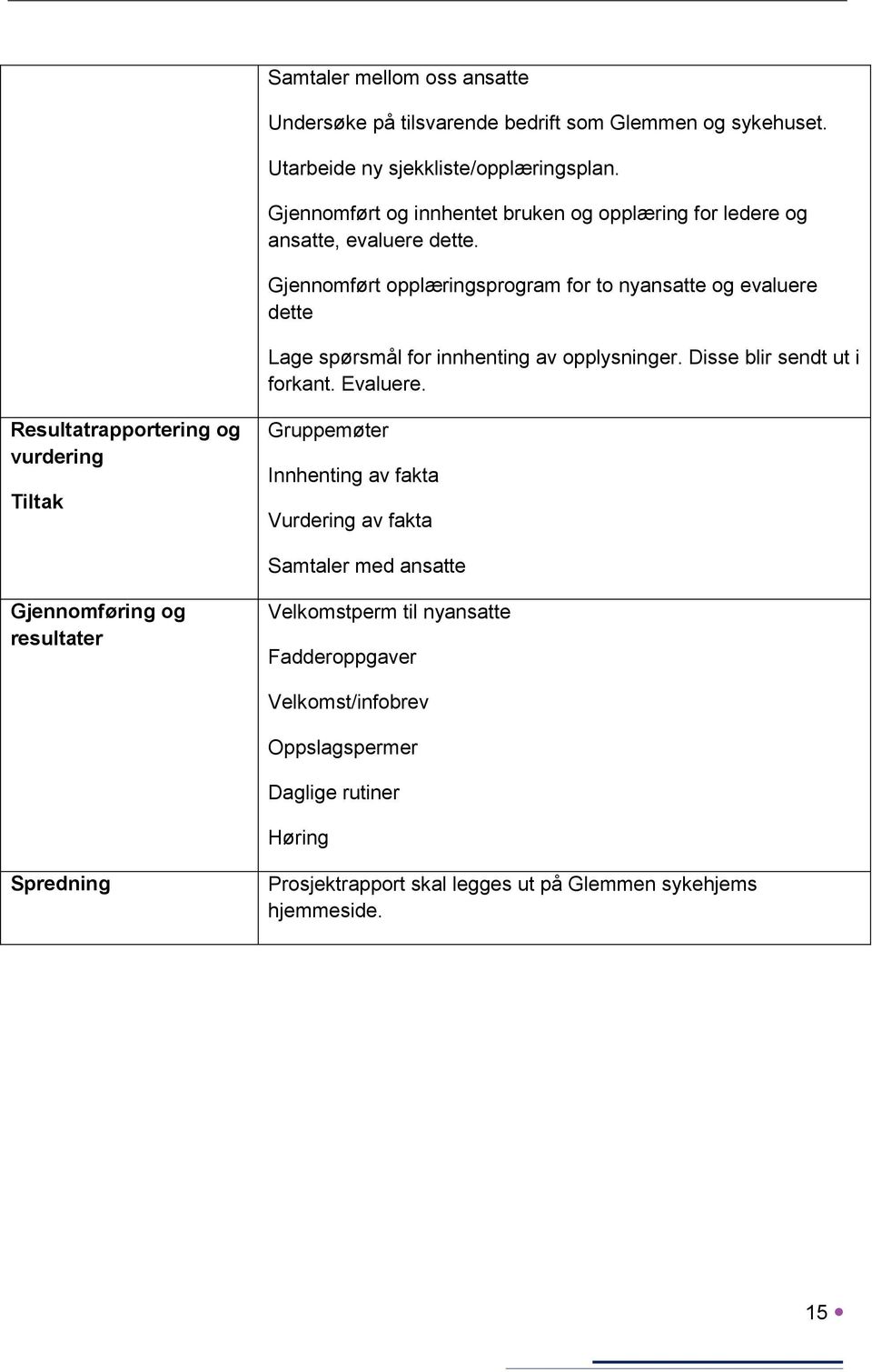 Gjennomført opplæringsprogram for to nyansatte og evaluere dette Lage spørsmål for innhenting av opplysninger. Disse blir sendt ut i forkant. Evaluere.