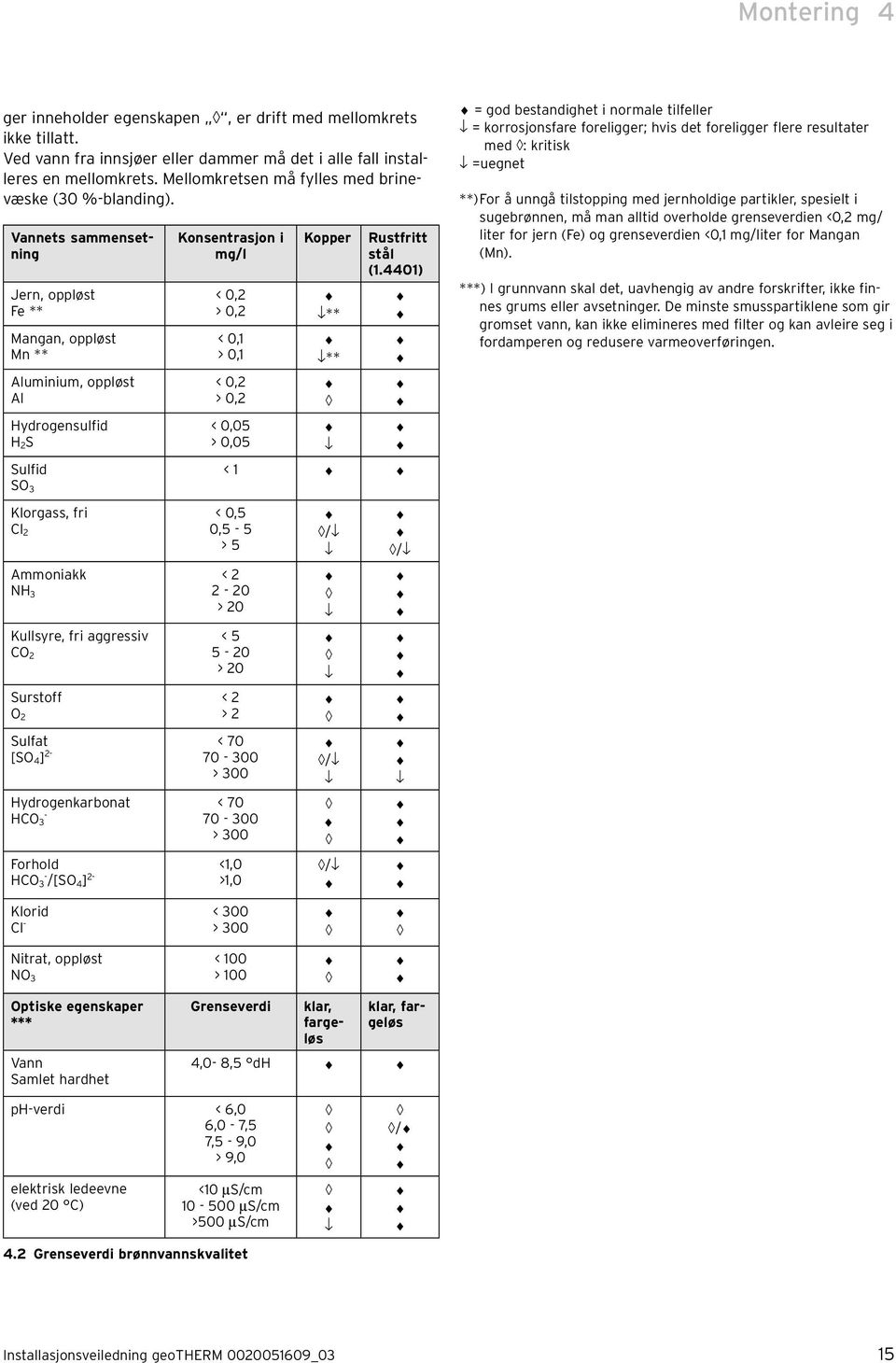 Vannets sammensetning Jern, oppløst Fe ** Mangan, oppløst Mn ** Aluminium, oppløst Al Hydrogensulfid H 2 S Konsentrasjon i mg/l < 0,2 > 0,2 < 0,1 > 0,1 < 0,2 > 0,2 < 0,05 > 0,05 Kopper ** **