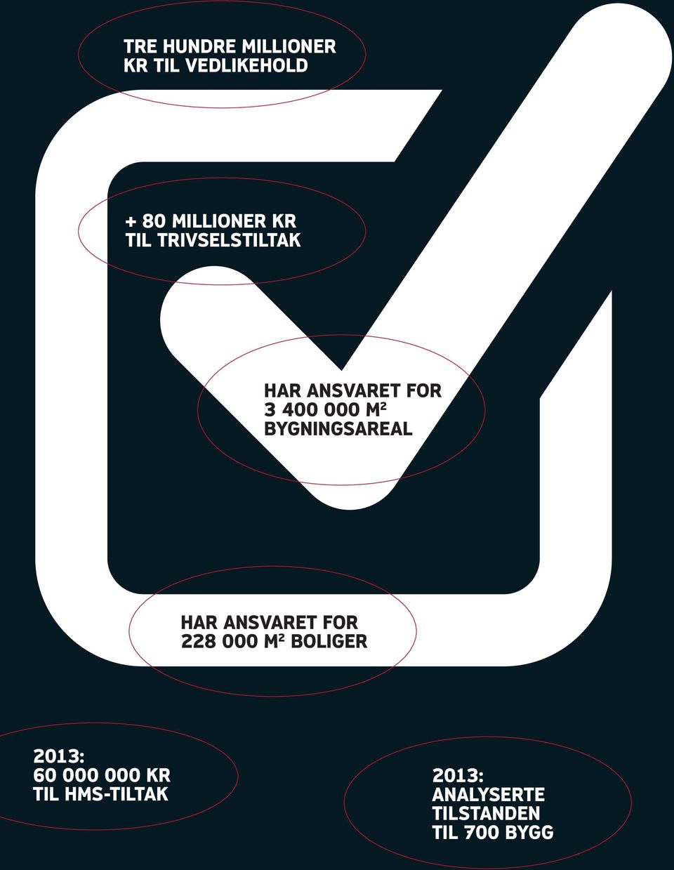 BYGNINGSAREAL HAR ANSVARET FOR 228 000 M 2 BOLIGER 2013: