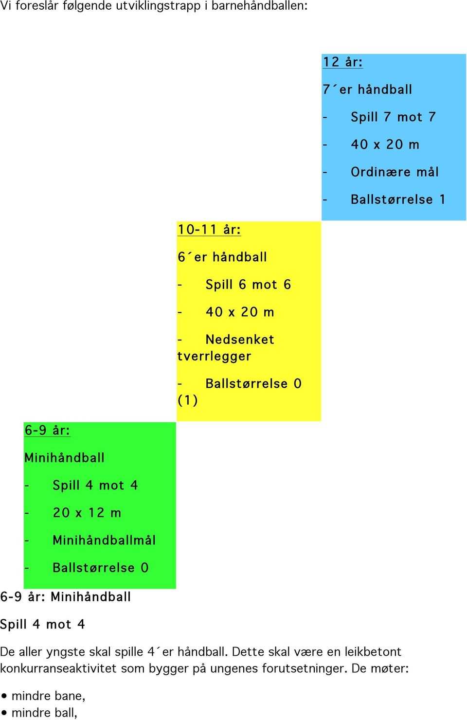 Minihåndball - Spill 4 mot 4-20 x 12 m - Minihåndballmål - Ballstørrelse 0 6-9 år: Minihåndball Spill 4 mot 4 De aller yngste