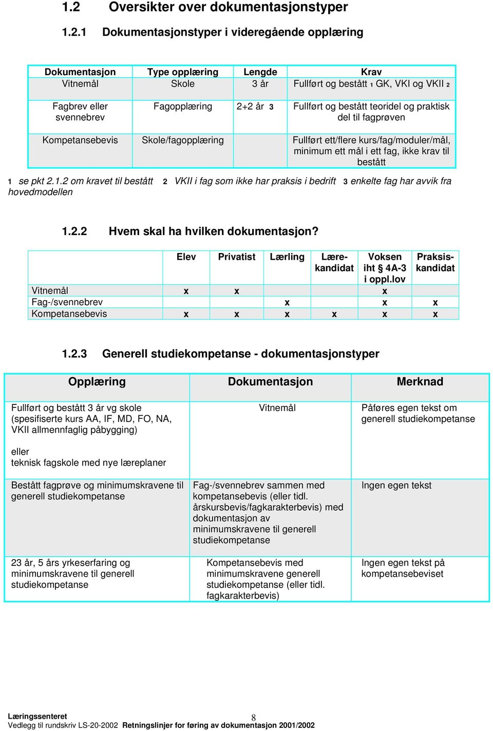 fag, ikke krav til bestått 1 se pkt 2.1.2 om kravet til bestått 2 VKII i fag som ikke har praksis i bedrift 3 enkelte fag har avvik fra hovedmodellen 1.2.2 Hvem skal ha hvilken dokumentasjon?