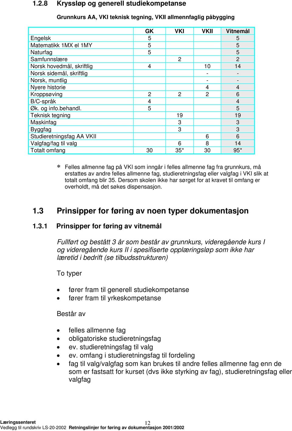 5 5 Teknisk tegning 19 19 Maskinfag 3 3 Byggfag 3 3 Studieretningsfag AA VKII 6 6 Valgfag/fag til valg 6 8 14 Totalt omfang 30 35* 30 95* Felles allmenne fag på VKI som inngår i felles allmenne fag