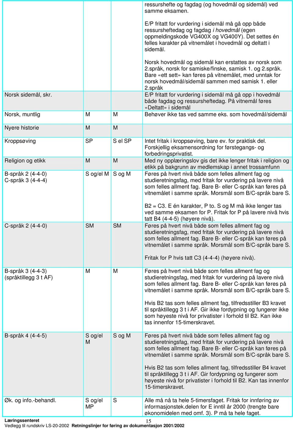 norsk for samiske/finske, samisk 1. og 2.språk. Bare «ett sett» kan føres på vitnemålet, med unntak for norsk hovedmål/sidemål sammen med samisk 1. eller 2.språk Norsk sidemål, skr.