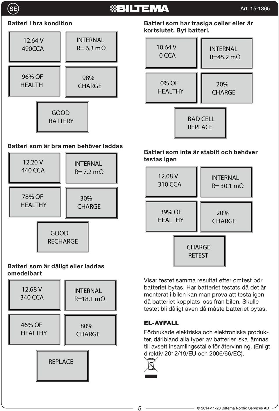 68 V 340 CCA 46% OF REPLACE R=18.1 mω 80% Batteri som inte är stabilt och behöver testas igen 12.08 V 310 CCA 39% OF RETEST R= 30.1 mω 20% Visar testet samma resultat efter omtest bör batteriet bytas.