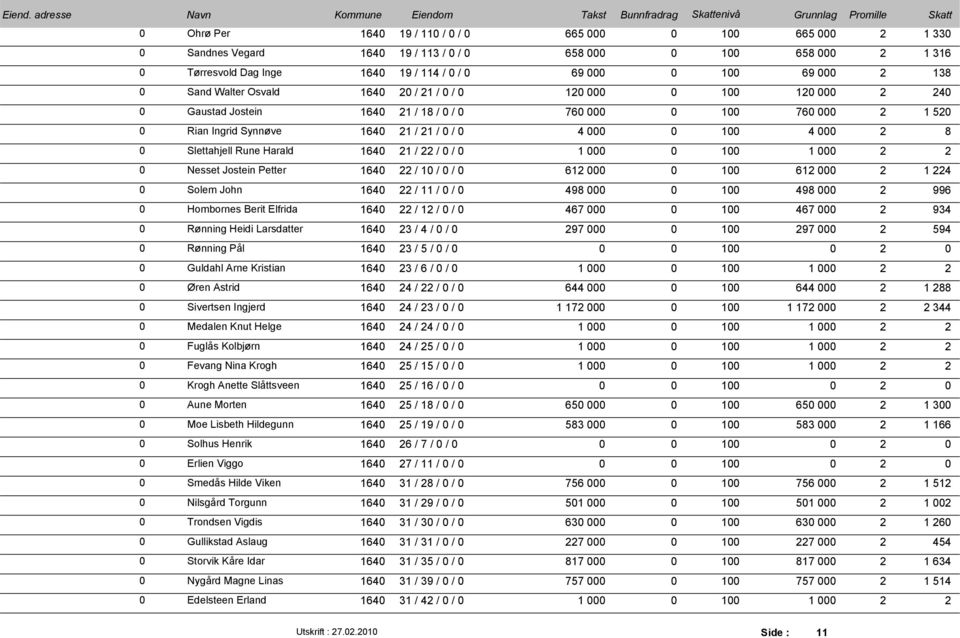 1 / / 467 467 934 Rønning Heidi Larsdatter 164 3 / 4 / / 97 97 594 Rønning Pål 164 3 / 5 / / Guldahl Arne Kristian 164 3 / 6 / / 1 1 Øren Astrid 164 4 / / / 644 644 1 88 Sivertsen Ingjerd 164 4 / 3 /