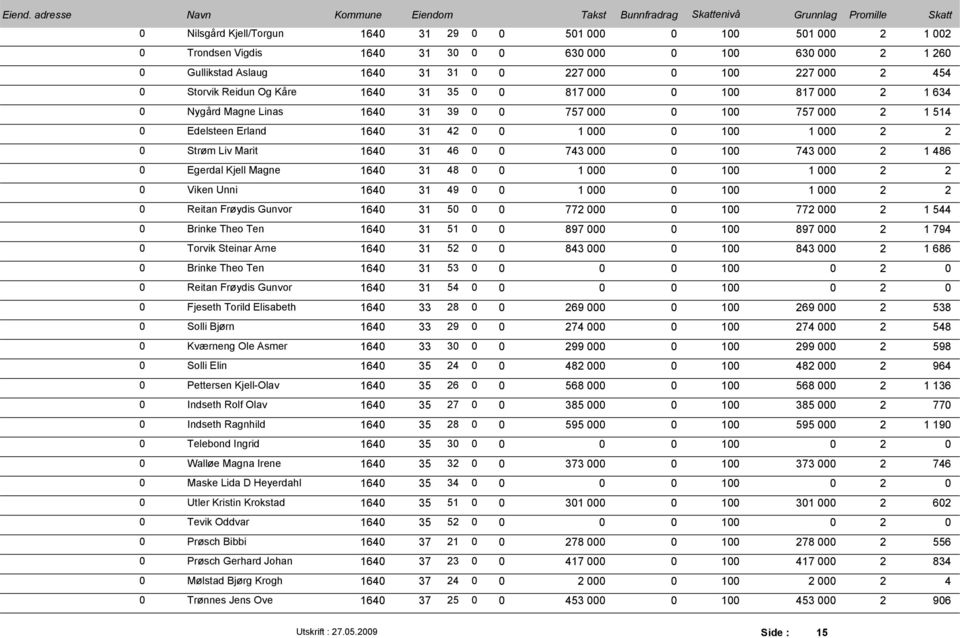 Theo Ten 164 31 51 897 1 897 1 794 Torvik Steinar Arne 164 31 5 843 1 843 1 686 Brinke Theo Ten 164 31 53 1 Reitan Frøydis Gunvor 164 31 54 1 Fjeseth Torild Elisabeth 164 33 8 69 1 69 538 Solli Bjørn