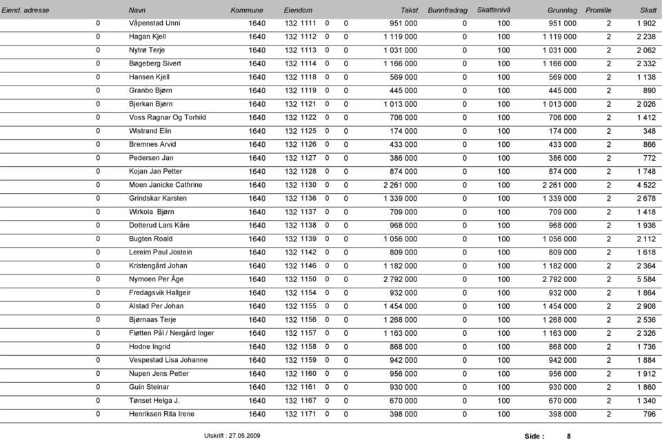 433 866 Pedersen Jan 164 13 117 386 1 386 77 Kojan Jan Petter 164 13 118 874 1 874 1 748 Moen Janicke Cathrine 164 13 113 61 1 61 4 5 Grindskar Karsten 164 13 1136 1 339 1 1 339 678 Wirkola Bjørn 164