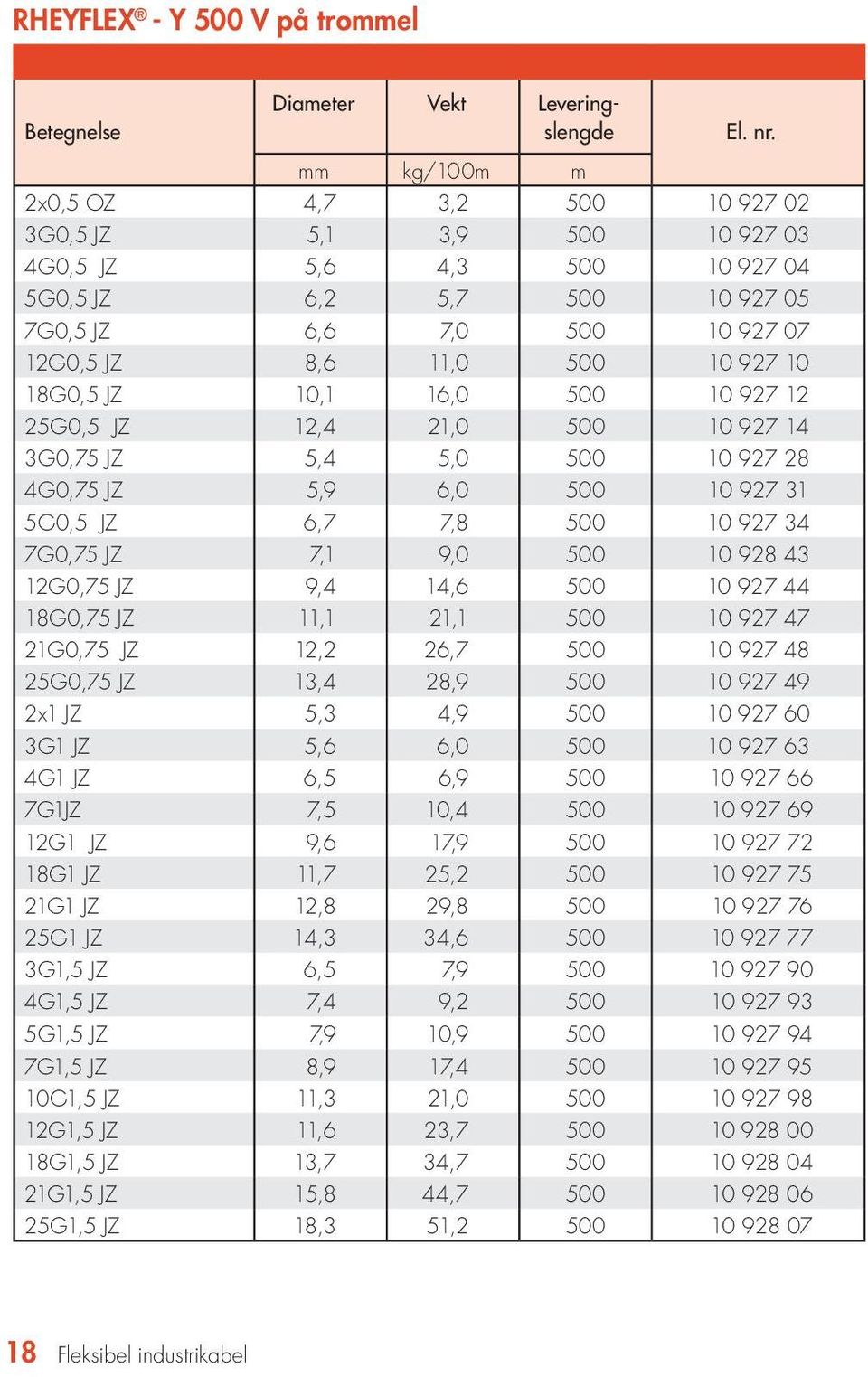 10,1 16,0 500 10 927 12 25G0,5 JZ 12,4 21,0 500 10 927 14 3G0,75 JZ 5,4 5,0 500 10 927 28 4G0,75 JZ 5,9 6,0 500 10 927 31 5G0,5 JZ 6,7 7,8 500 10 927 34 7G0,75 JZ 7,1 9,0 500 10 928 43 12G0,75 JZ 9,4