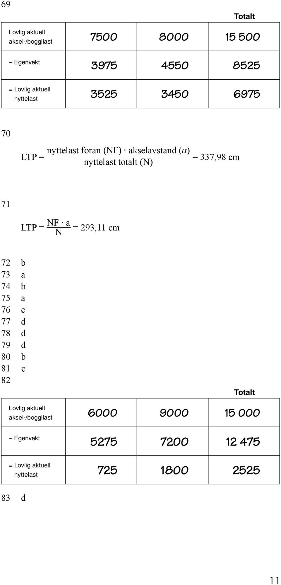 (N) 71 LTP = NF N a = 293,11 cm 72 b 73 a 74 b 75 a 76 c 77 d 78 d 79 d 80 b 81 c 82 Totalt Lovlig