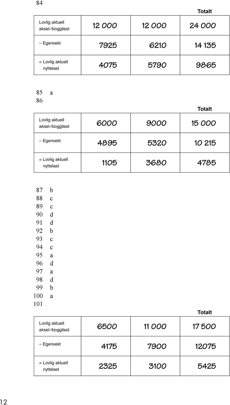 aktuell nyttelast 1105 3680 4785 87 b 88 c 89 c 90 d 91 d 92 b 93 c 94 c 95 a 96 d 97 a 98 d 99 b 100 a 101 Totalt